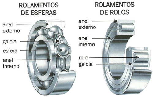 Rolamentos